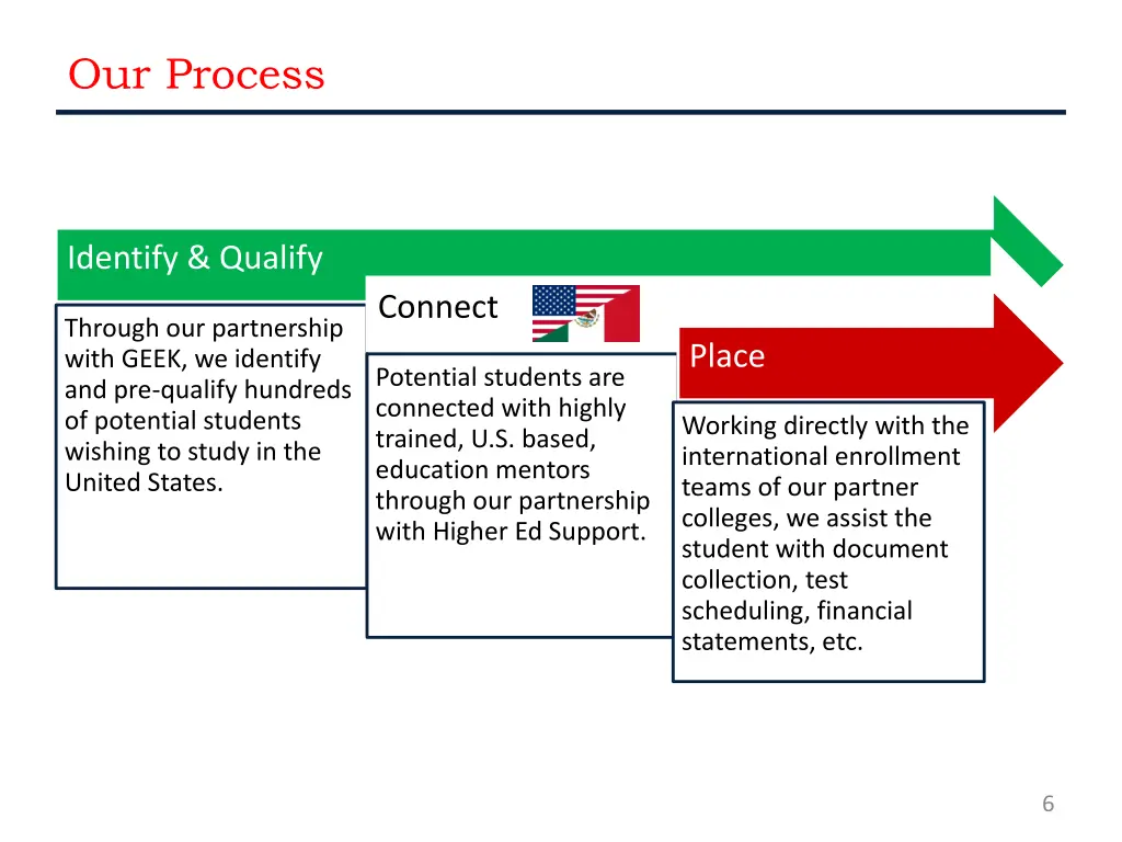 our process