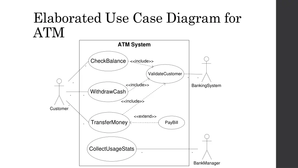 elaborated use case diagram for atm atm system
