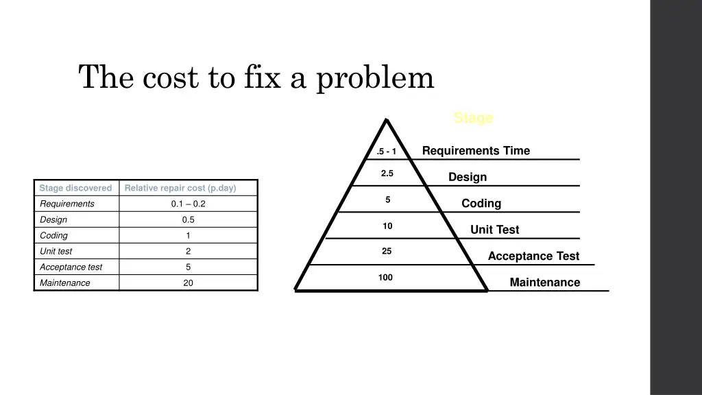 the cost to fix a problem