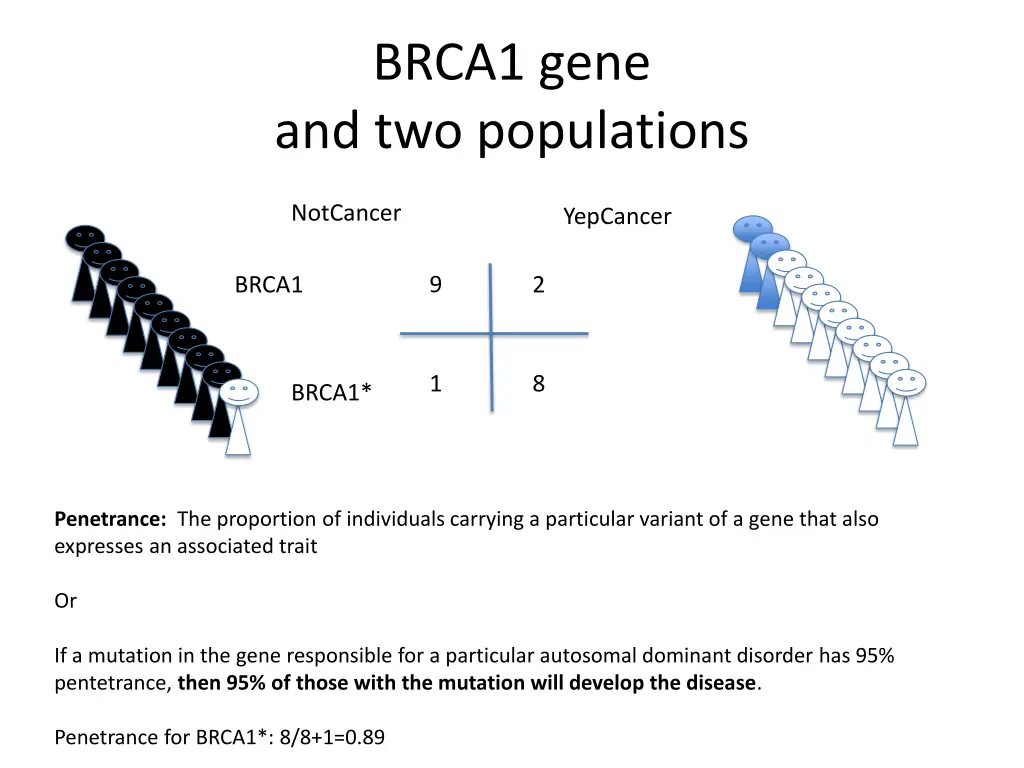 brca1 gene and two populations 1