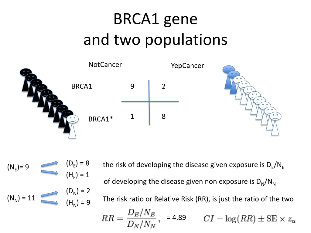 brca1 gene and two populations 5