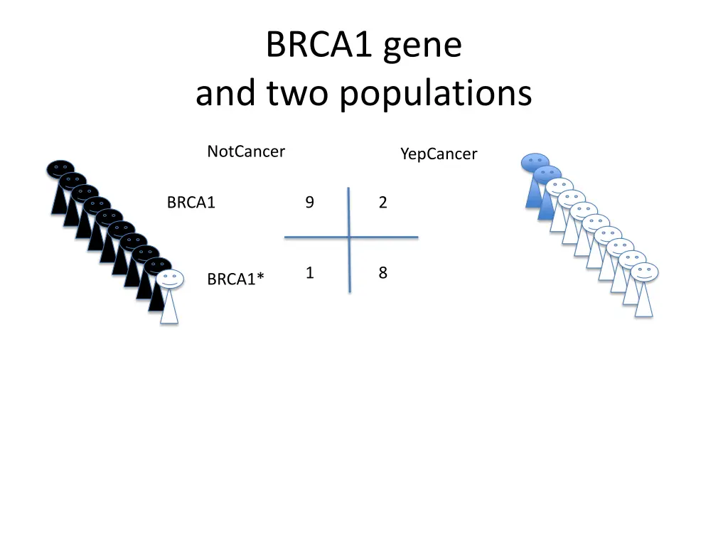brca1 gene and two populations
