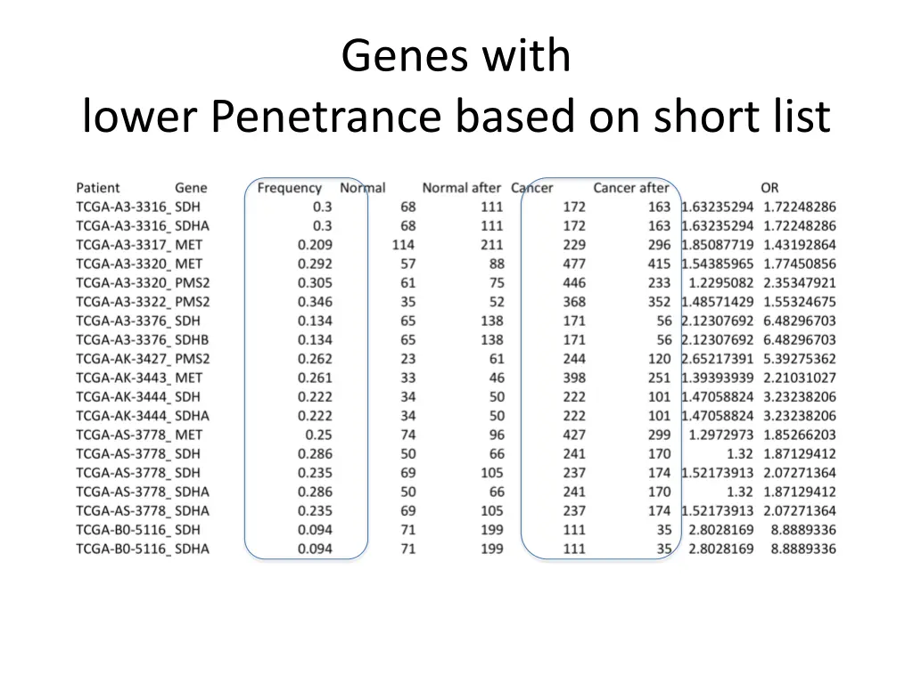 genes with 1
