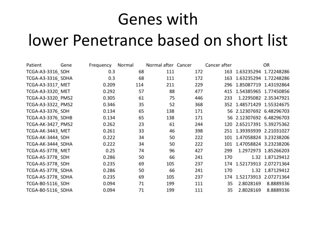 genes with