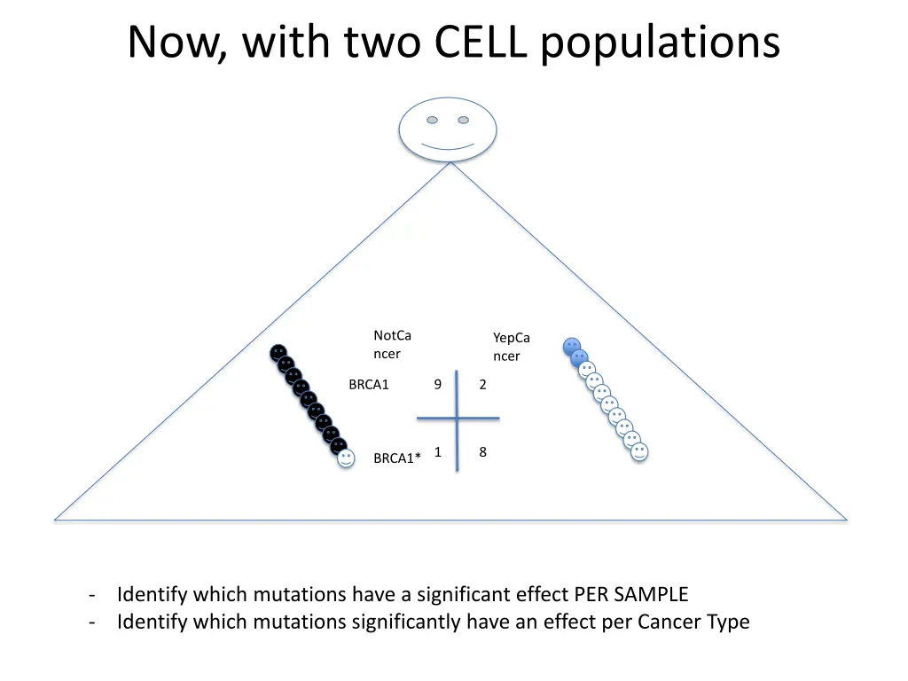 now with two cell populations