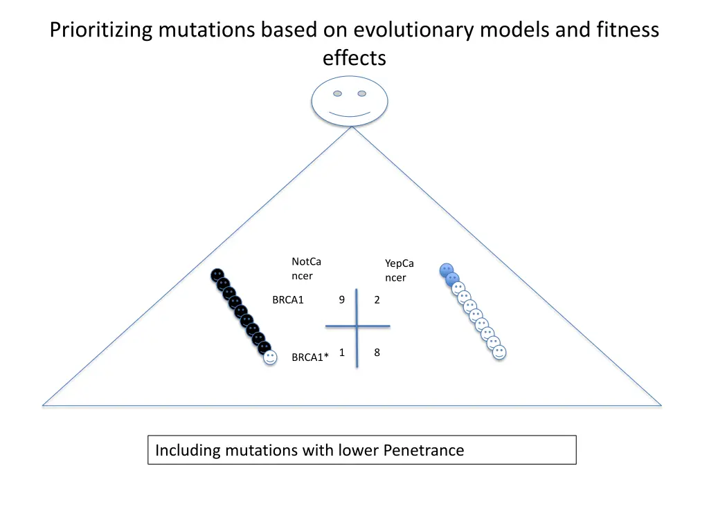 prioritizing mutations based on evolutionary 1