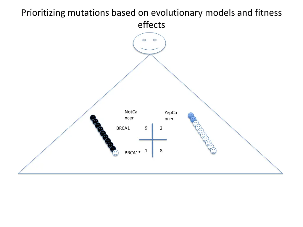prioritizing mutations based on evolutionary