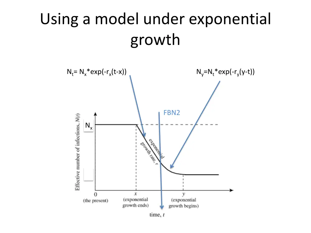 using a model under exponential growth 2