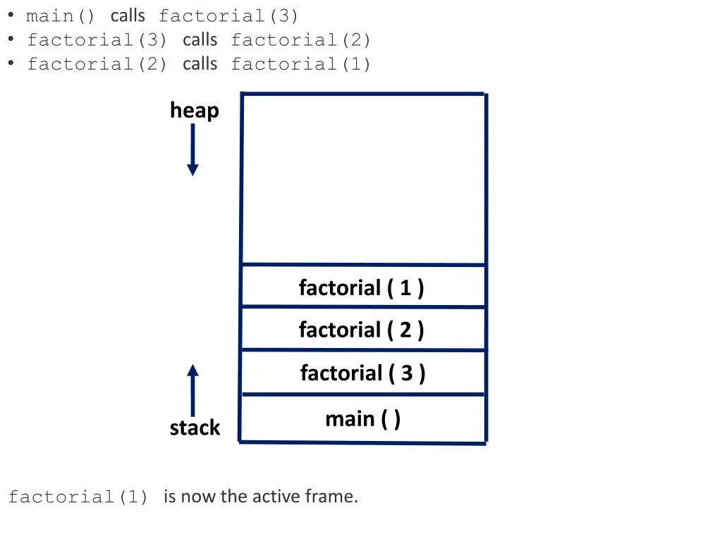 main calls factorial 3 factorial 3 calls 1