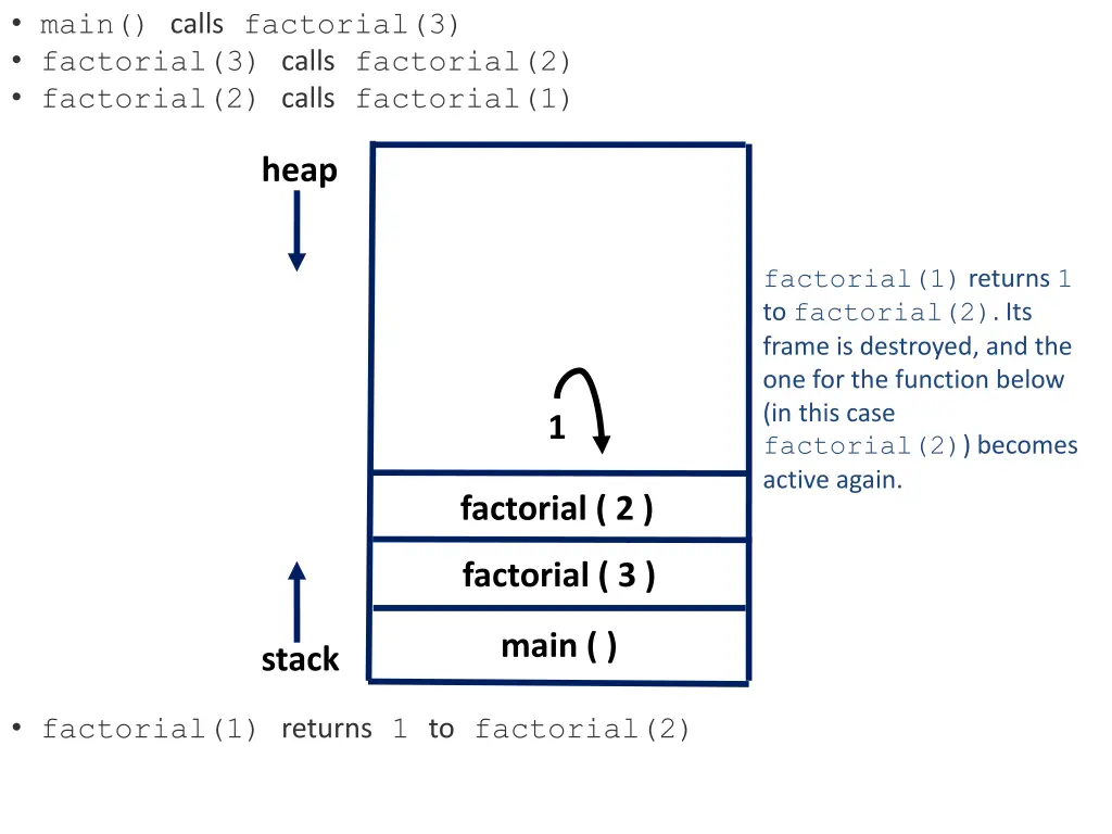 main calls factorial 3 factorial 3 calls 2