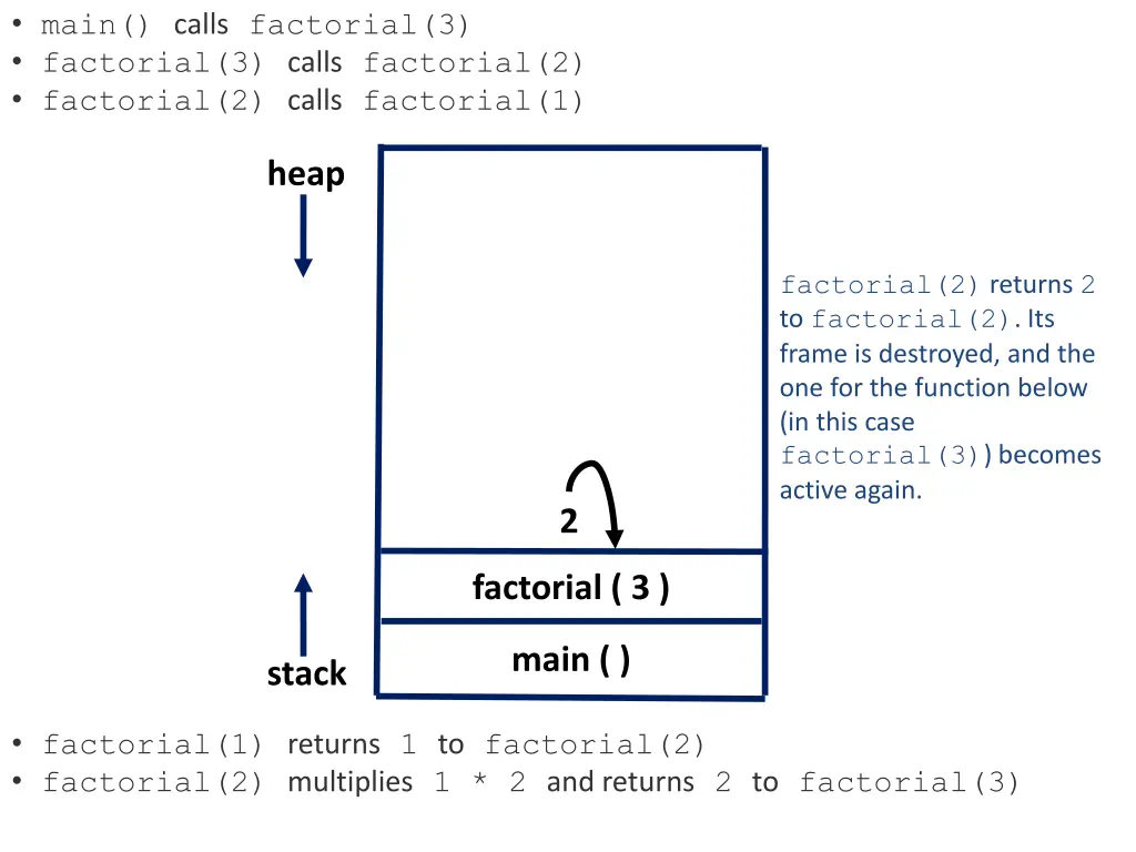 main calls factorial 3 factorial 3 calls 3