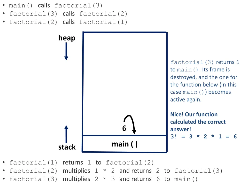 main calls factorial 3 factorial 3 calls 4