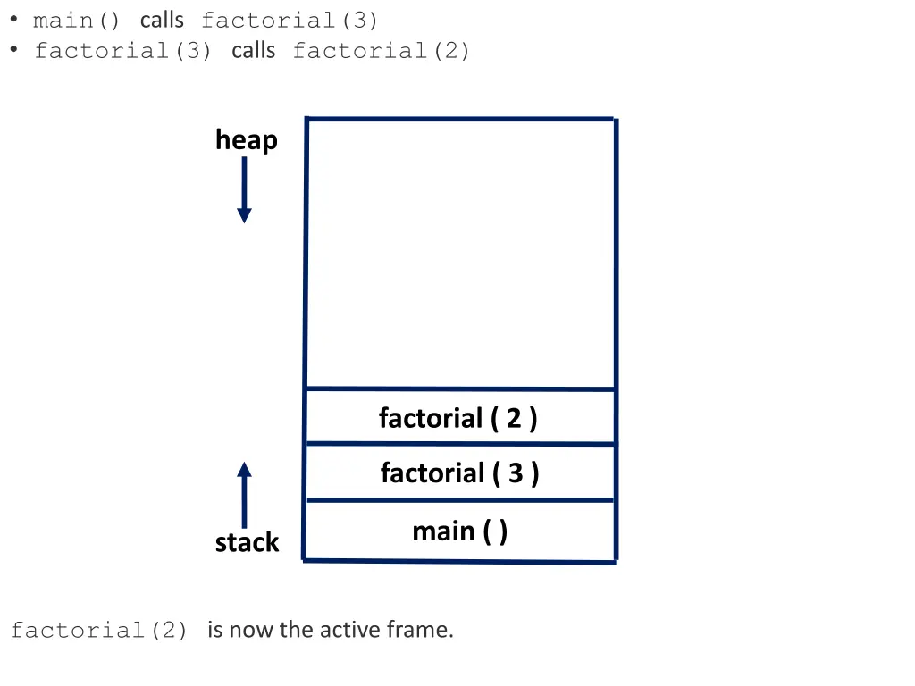 main calls factorial 3 factorial 3 calls