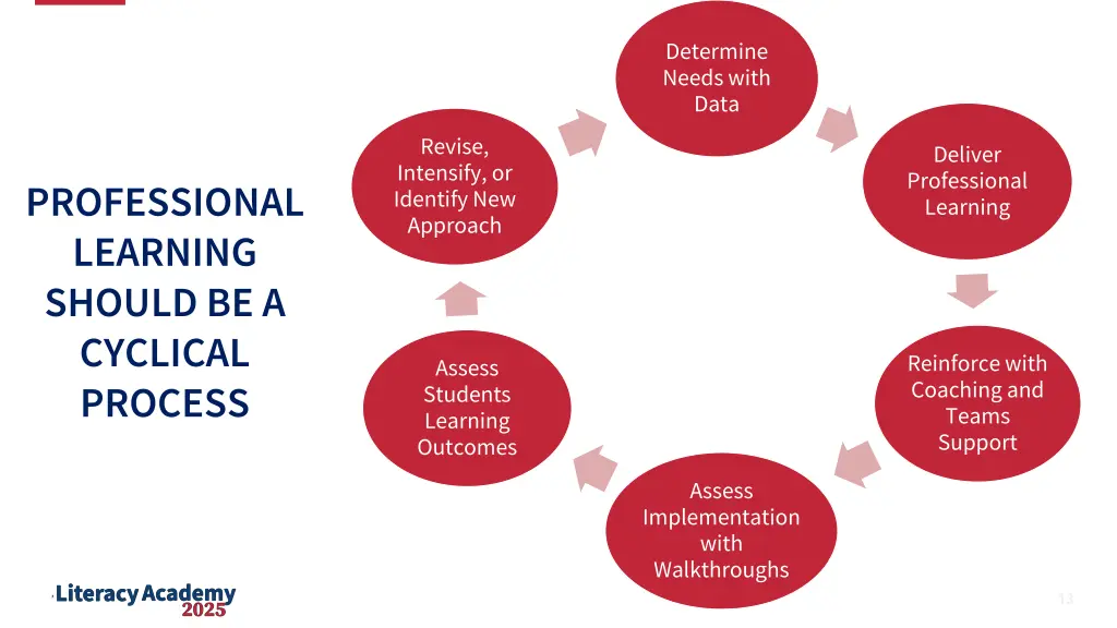 determine needs with data