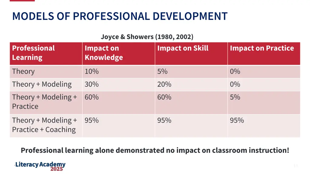 models of professional development
