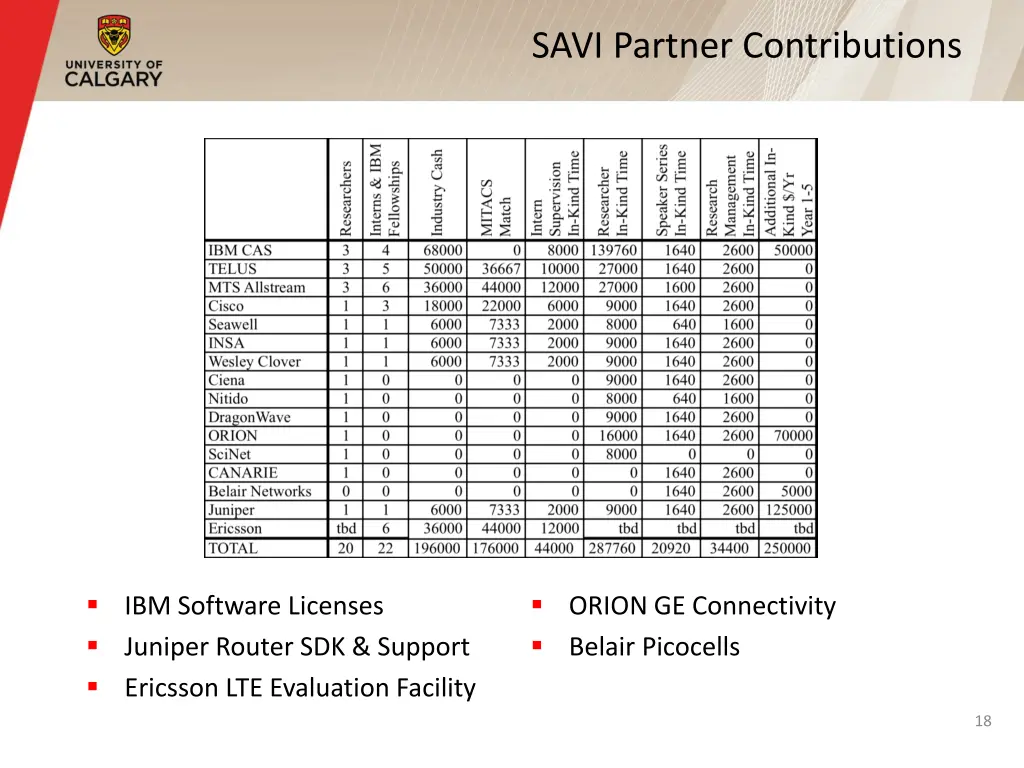 savi partner contributions