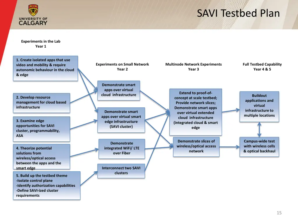 savi testbed plan