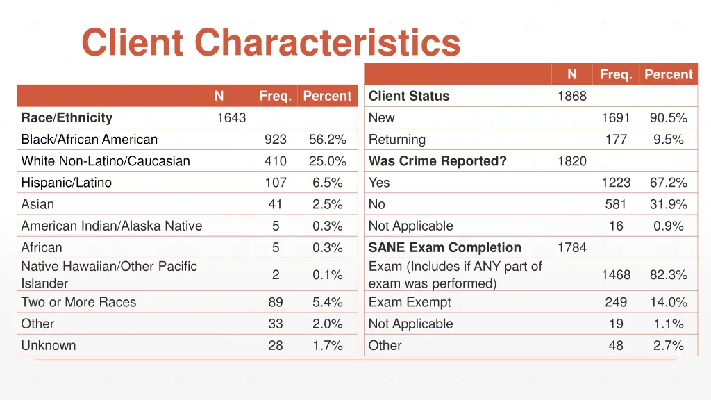 client characteristics