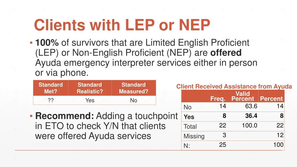 clients with lep or nep 100 of survivors that