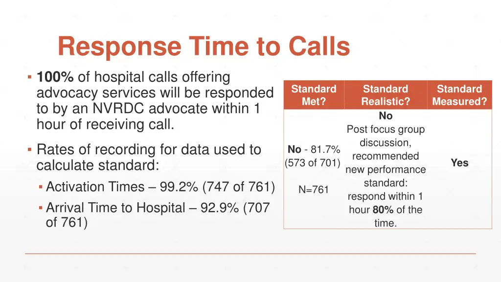 response time to calls 100 of hospital calls