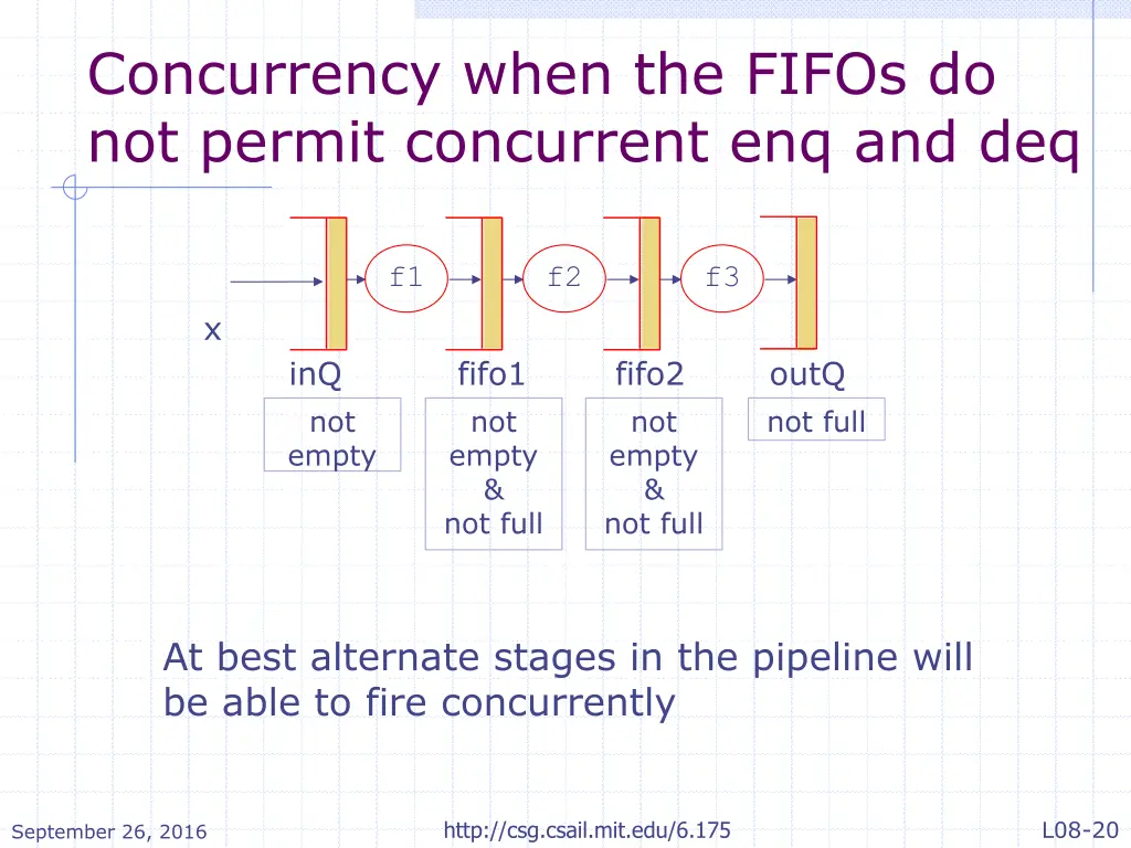 concurrency when the fifos do not permit