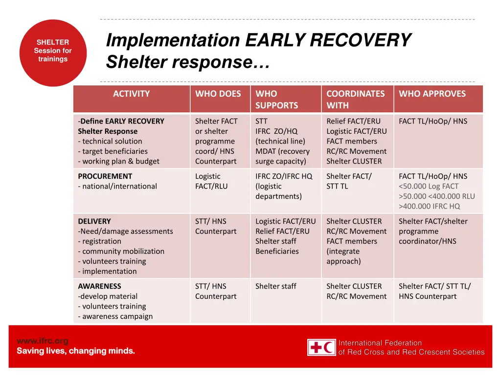 implementation early recovery shelter response