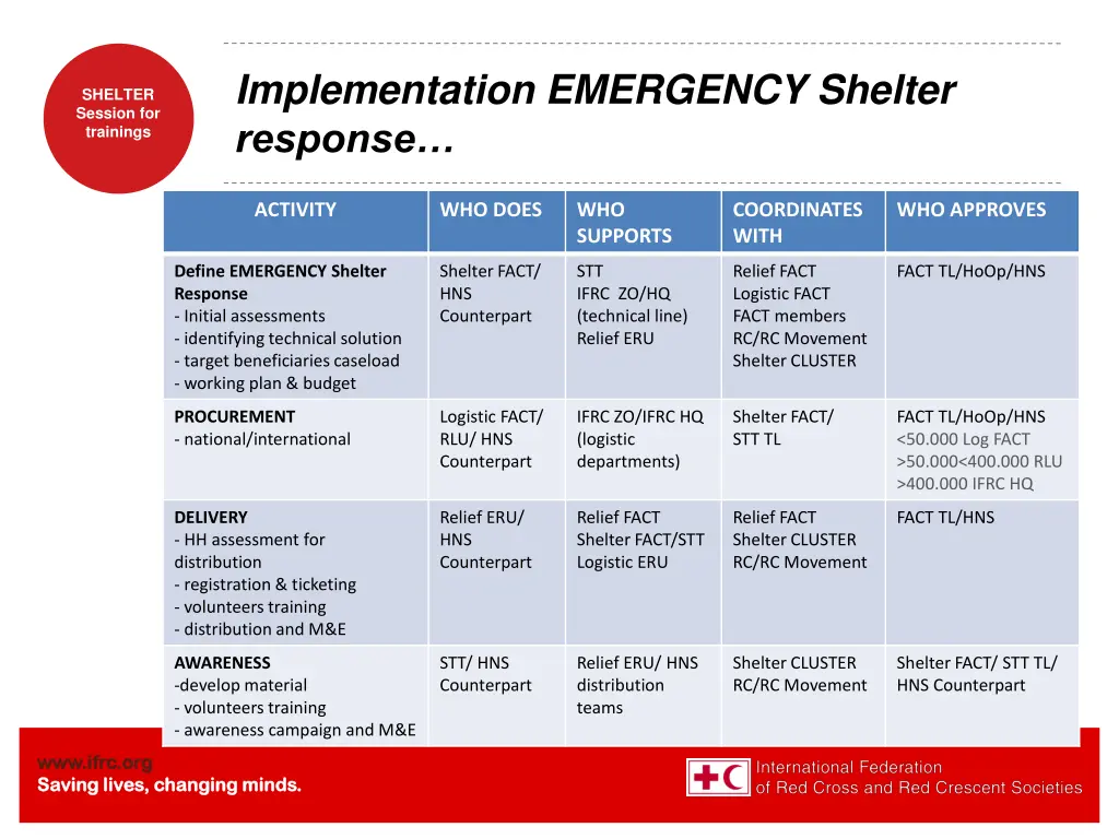implementation emergency shelter response