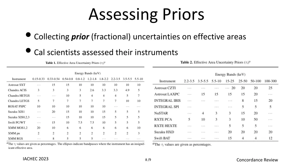 assessing priors