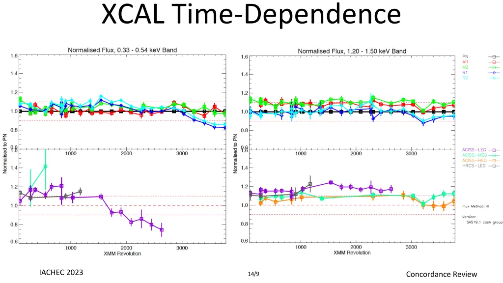 xcal time dependence