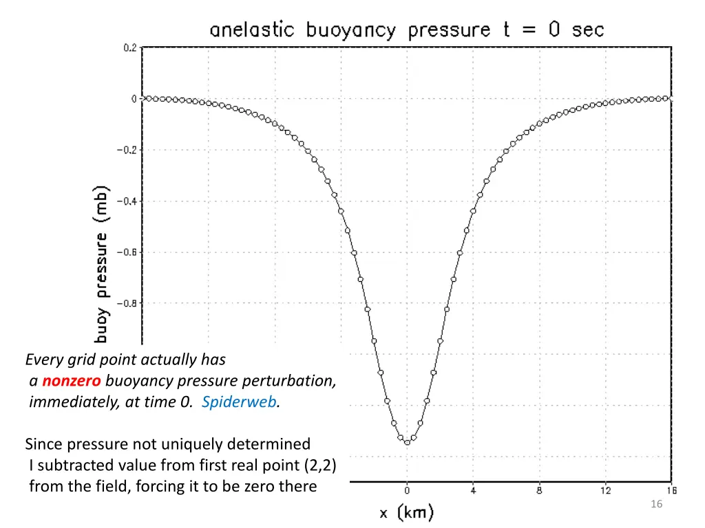 every grid point actually has a nonzero buoyancy