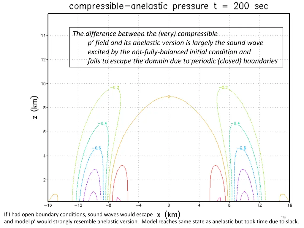the difference between the very compressible