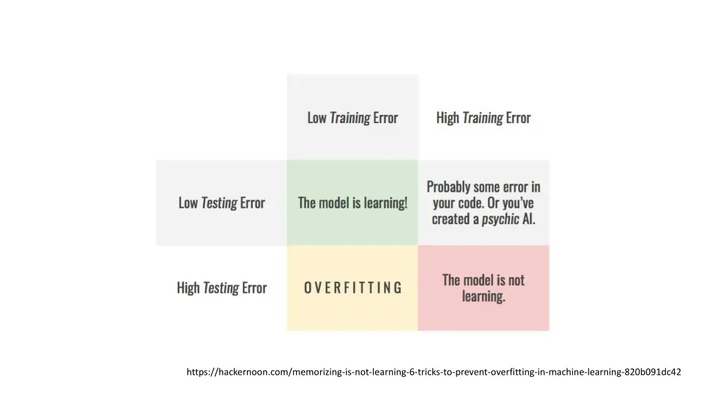 https hackernoon com memorizing is not learning
