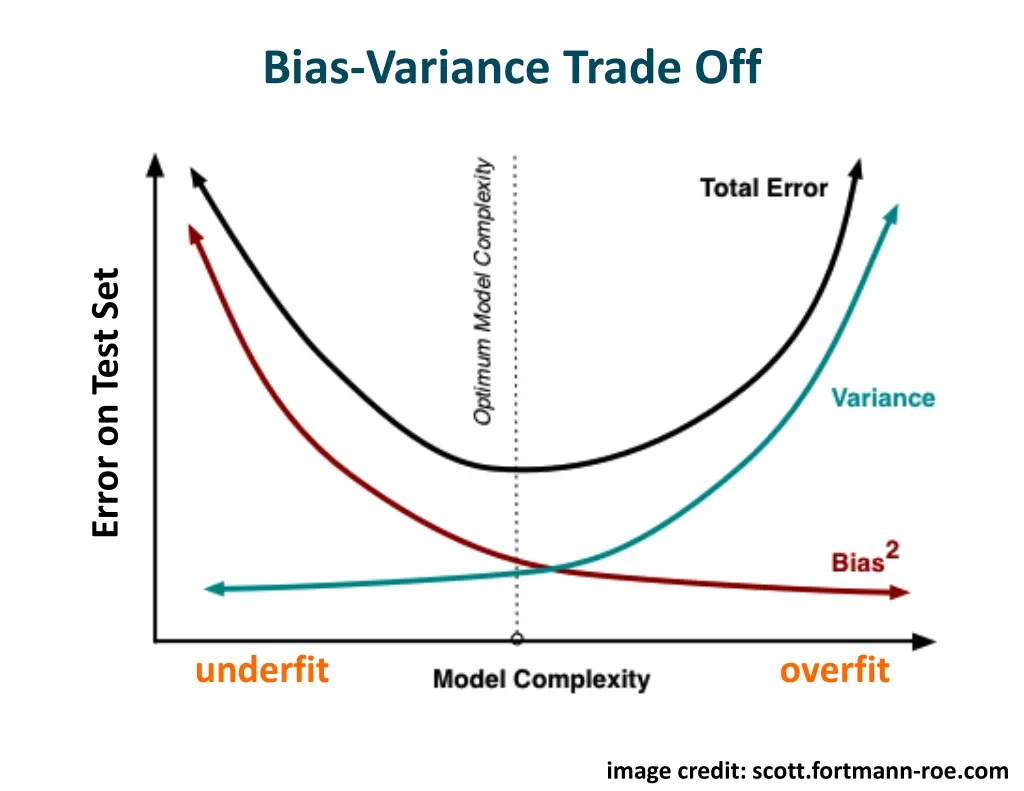bias variance trade off