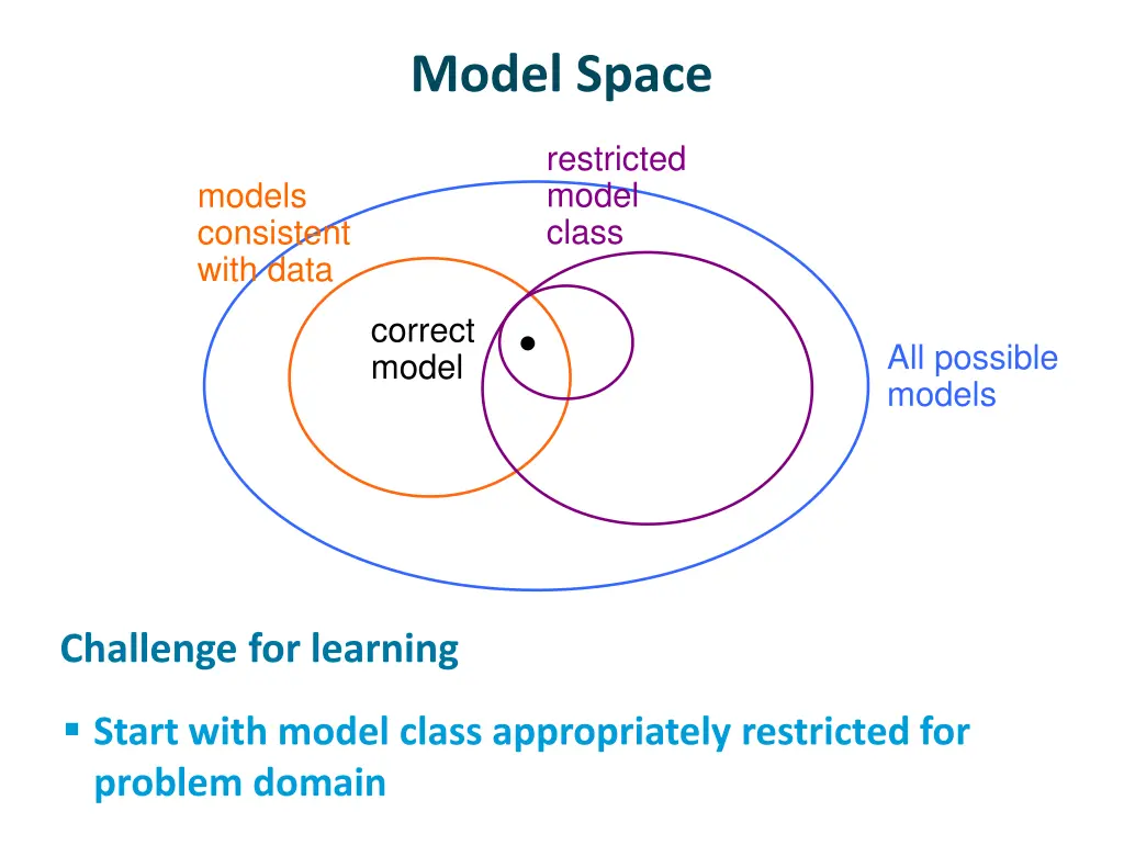 model space