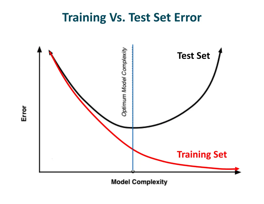 training vs test set error