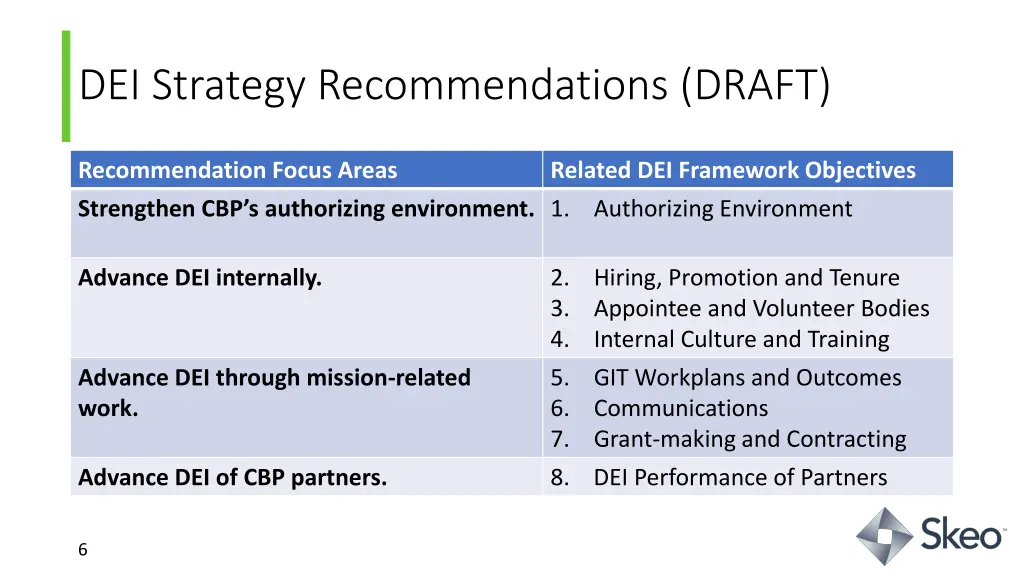 dei strategy recommendations draft