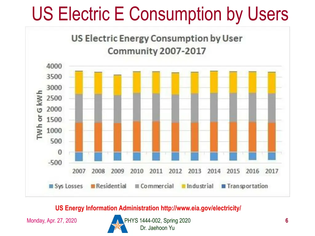 us electric e consumption by users