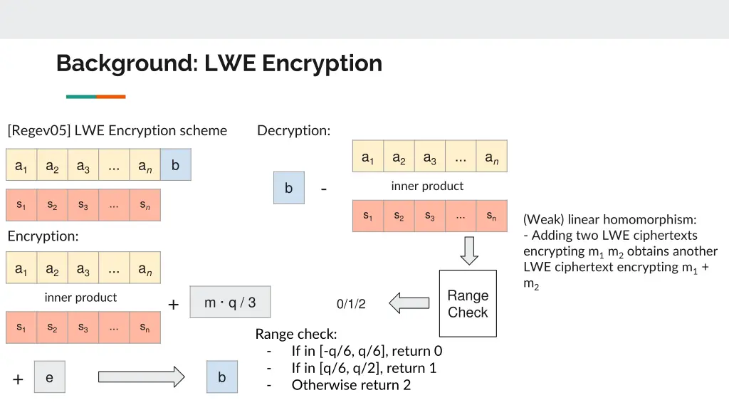 background lwe encryption