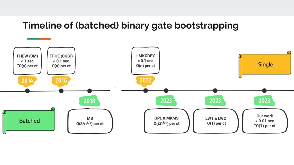 timeline of batched binary gate bootstrapping