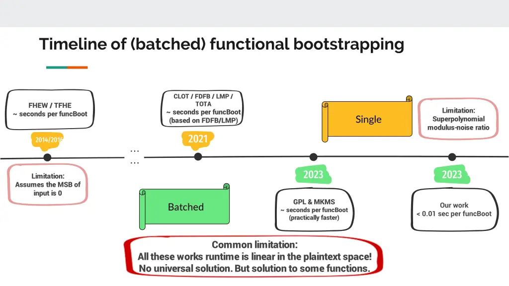 timeline of batched functional bootstrapping