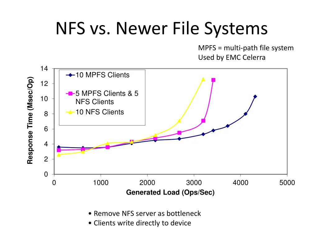nfs vs newer file systems