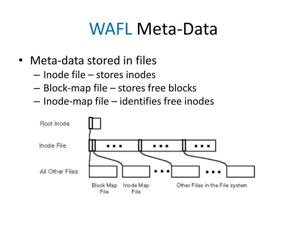 wafl meta data