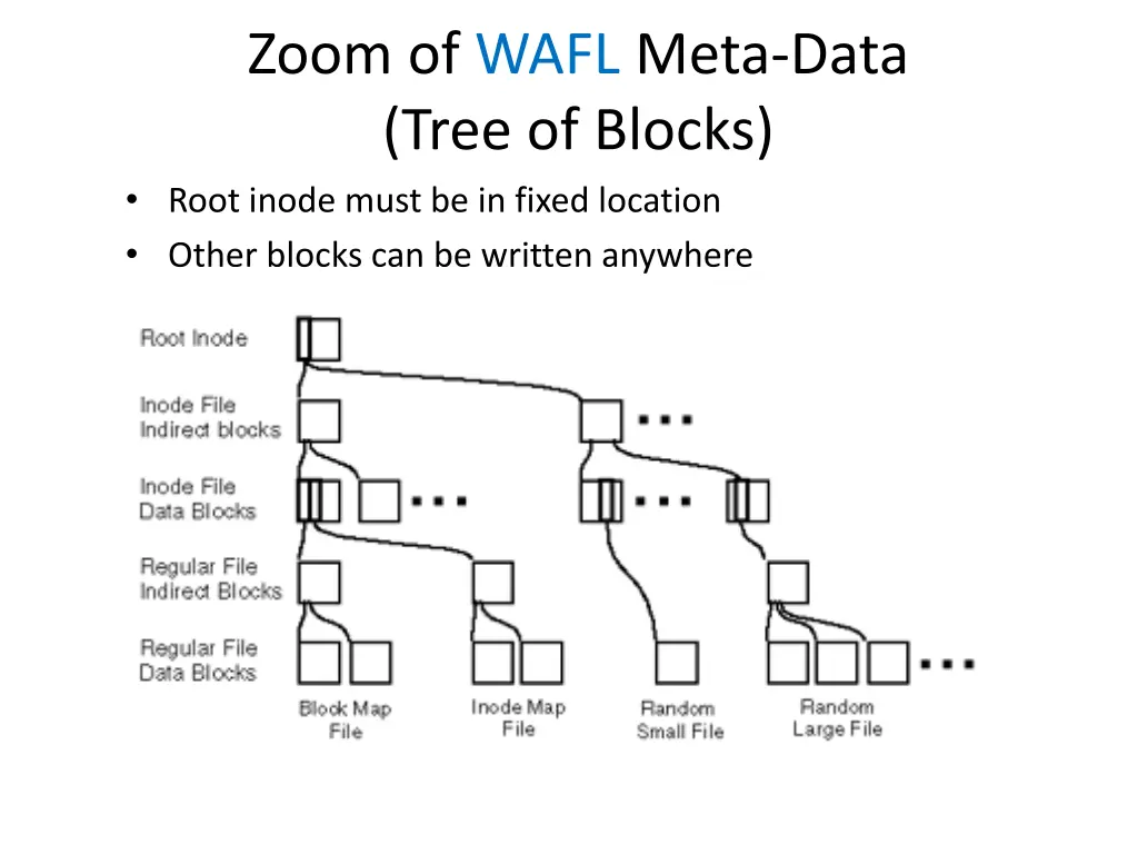 zoom of wafl meta data tree of blocks root inode