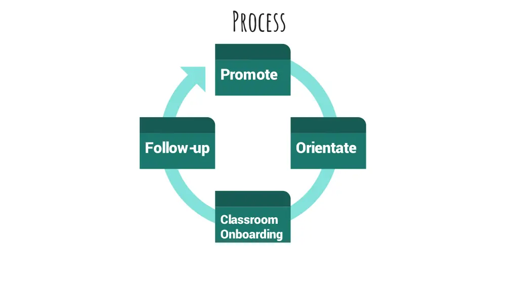 process