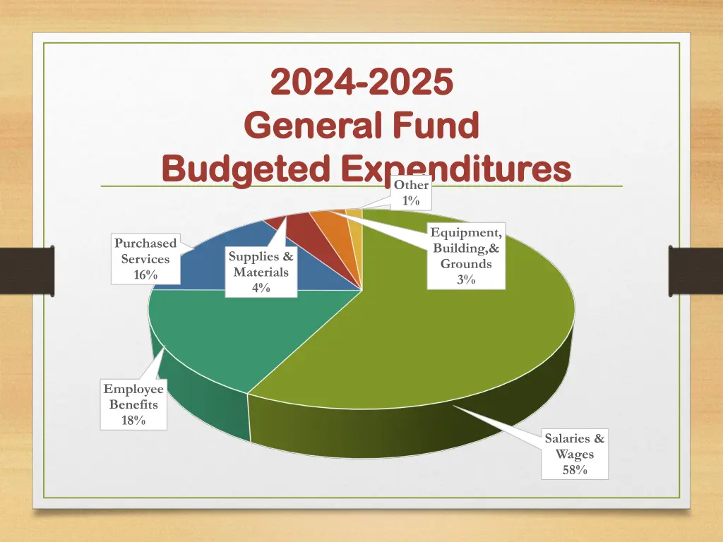 2024 2024 2025 general fund general fund budgeted 1