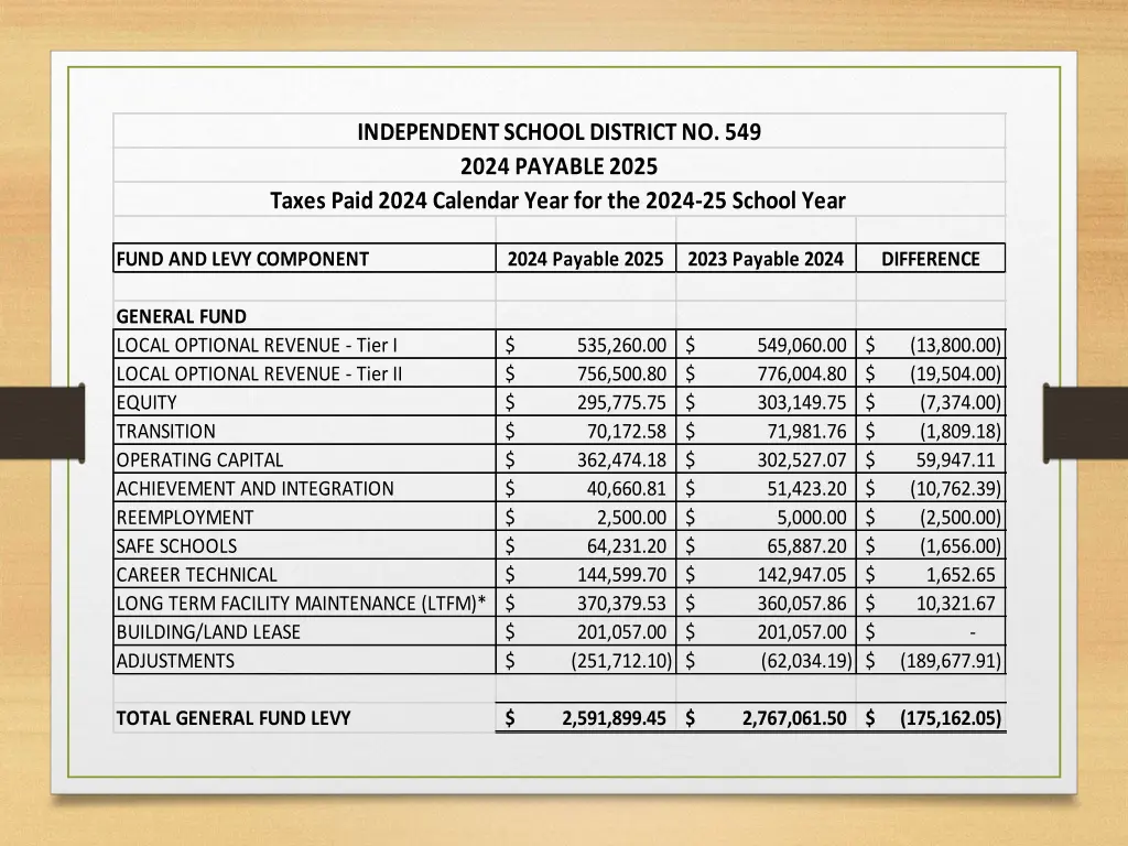 independent school district no 549 2024 payable