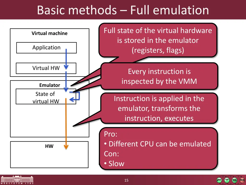 basic methods full emulation