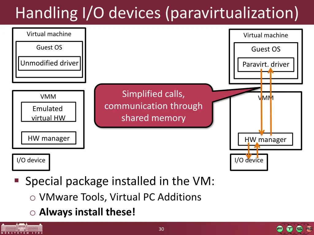 handling i o devices paravirtualization