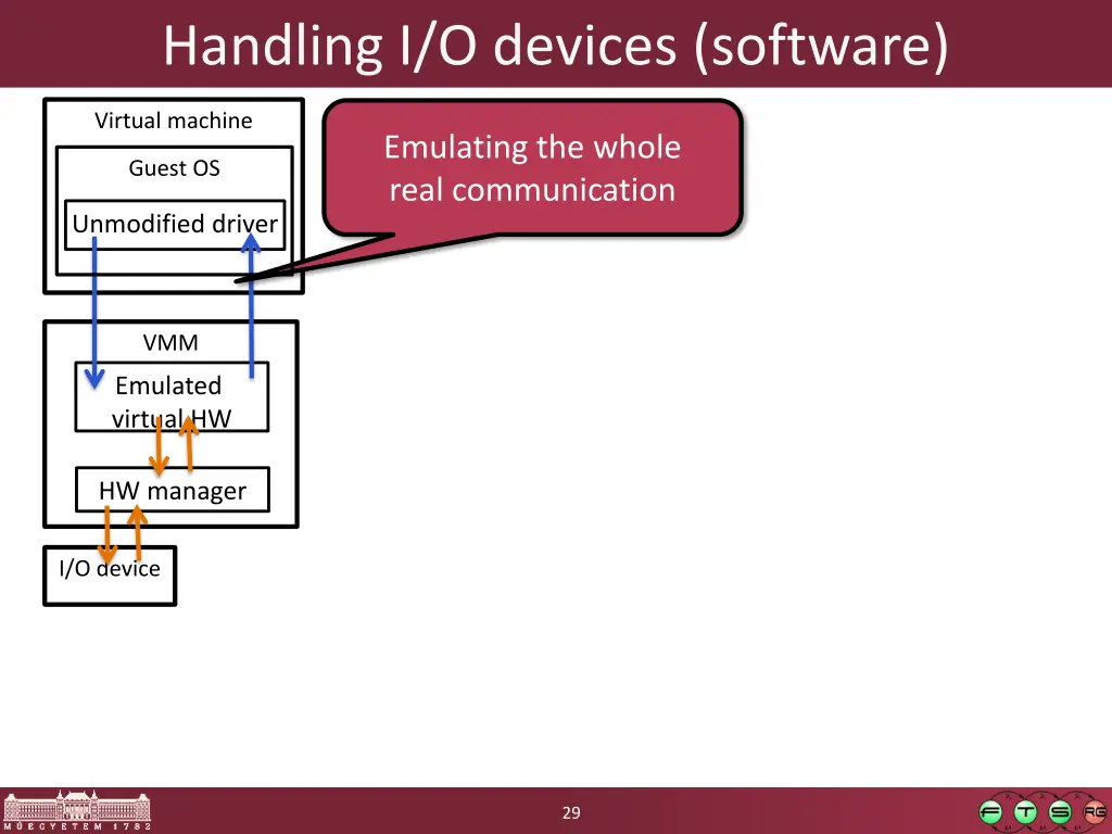 handling i o devices software