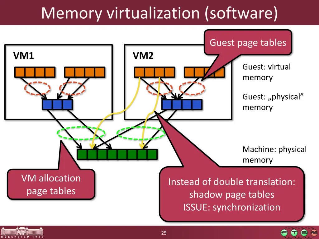 memory virtualization software